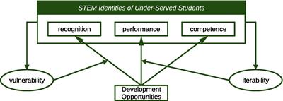 Positioning responsible learning analytics in the context of STEM identities of under-served students